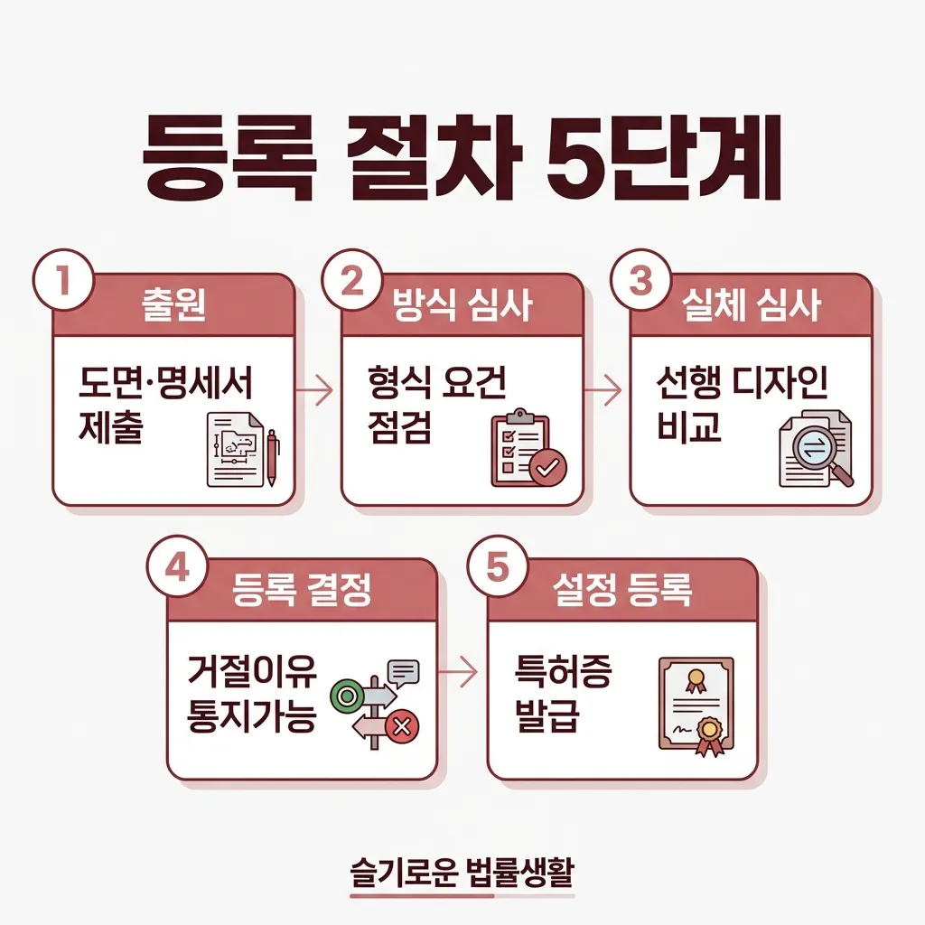 디자인 특허 등록 절차 5단계 — 출원·심사·등록