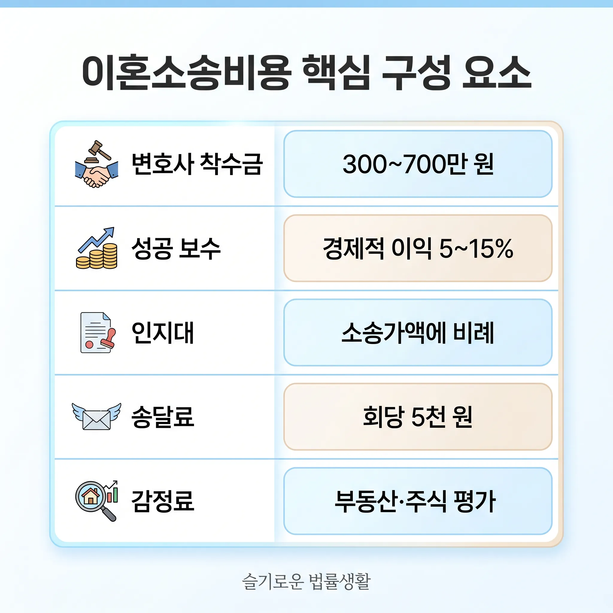 이혼소송비용 핵심 구성 요소 카와이 인포그래픽