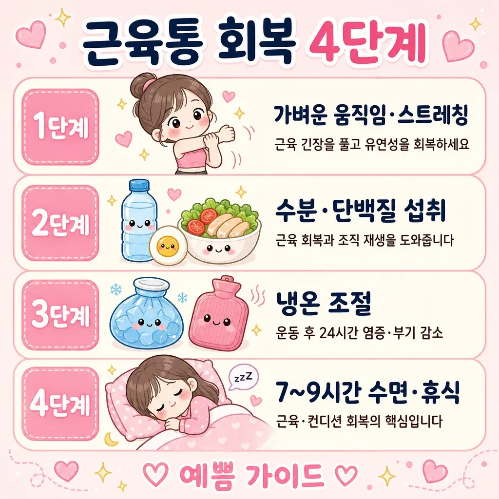 지연성 근육통 회복 4단계 카와이 인포그래픽