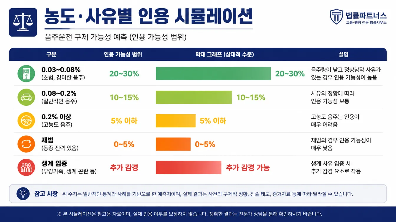 농도·사유별 인용 시뮬 인포그래픽