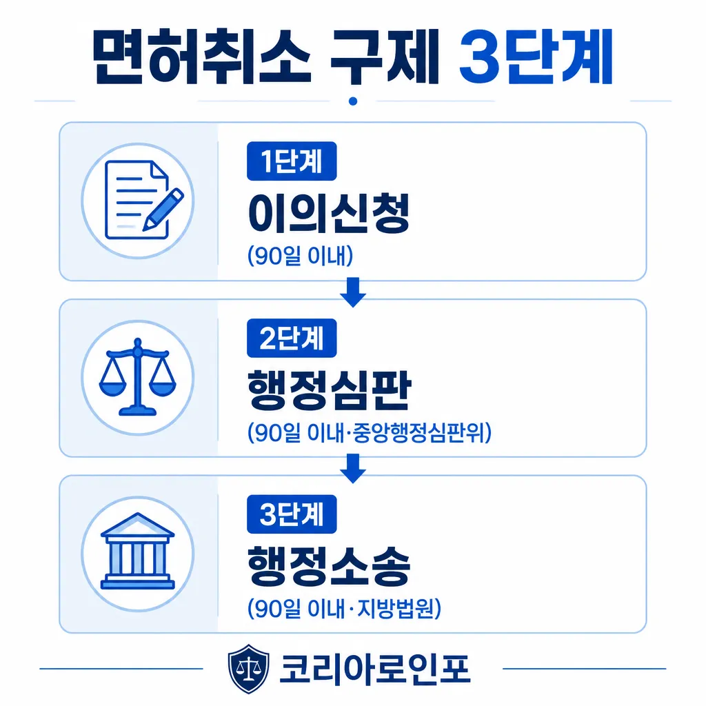 면허취소 구제 3단계 카와이 인포그래픽
