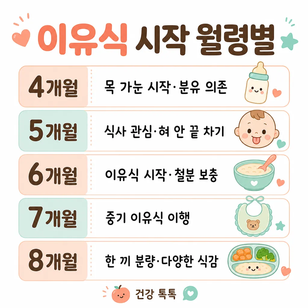 초기이유식 식단표 월령별 시작 시기 카와이 인포그래픽