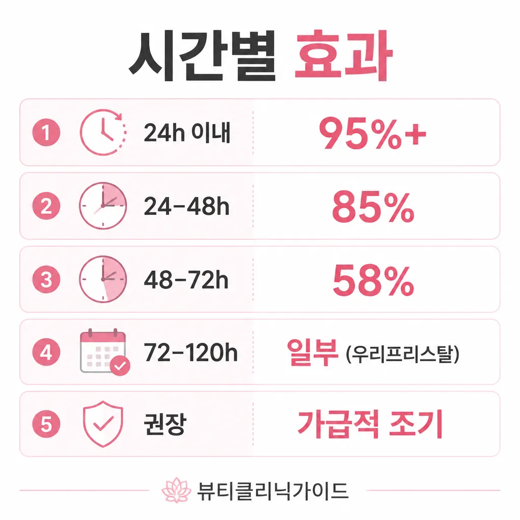 시간별 효과 인포그래픽