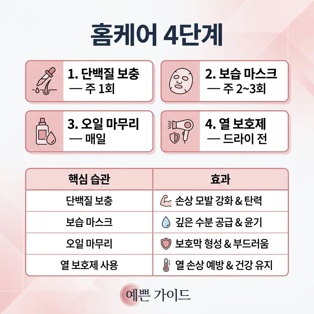 극손상 모발 케어 홈케어 4단계 — 단백질·보습·오일·열보호