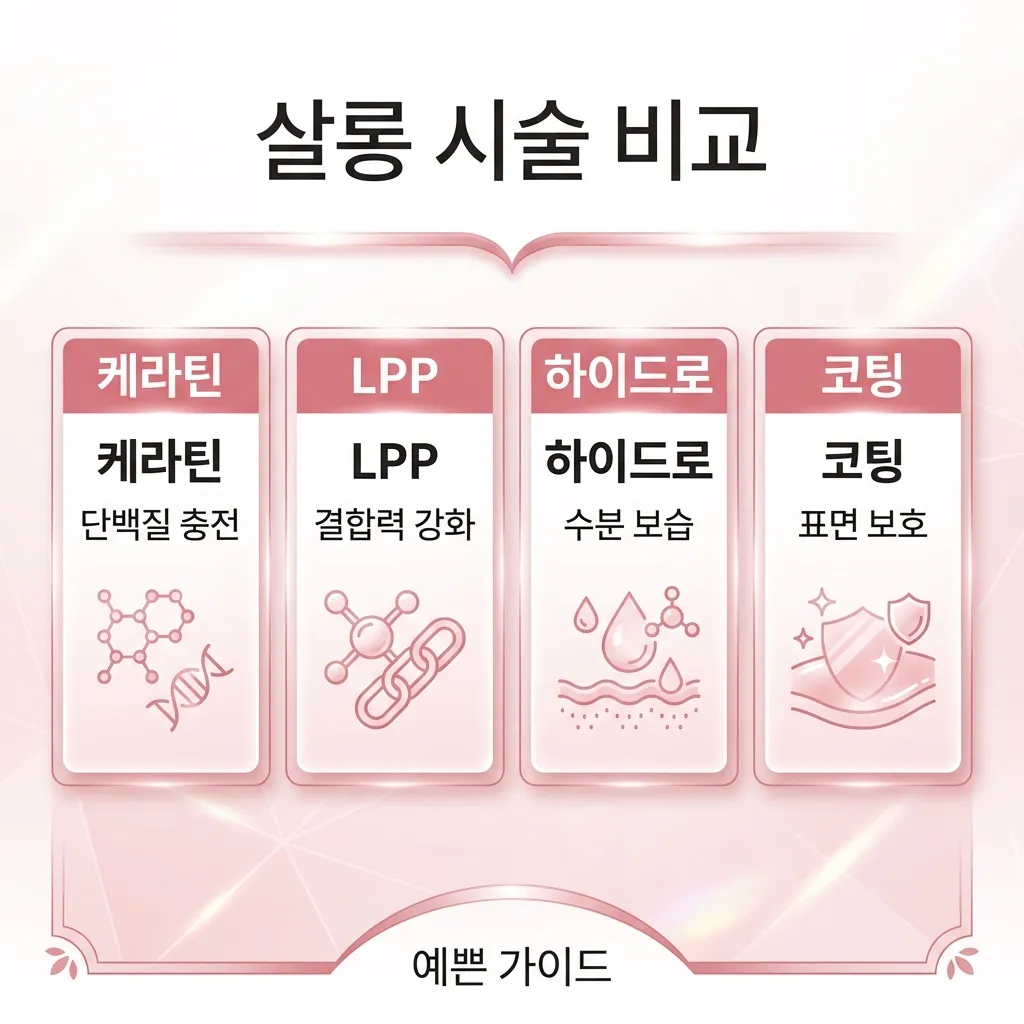 극손상 모발 케어 살롱 시술 비교 — 케라틴·LPP·하이드로·코팅