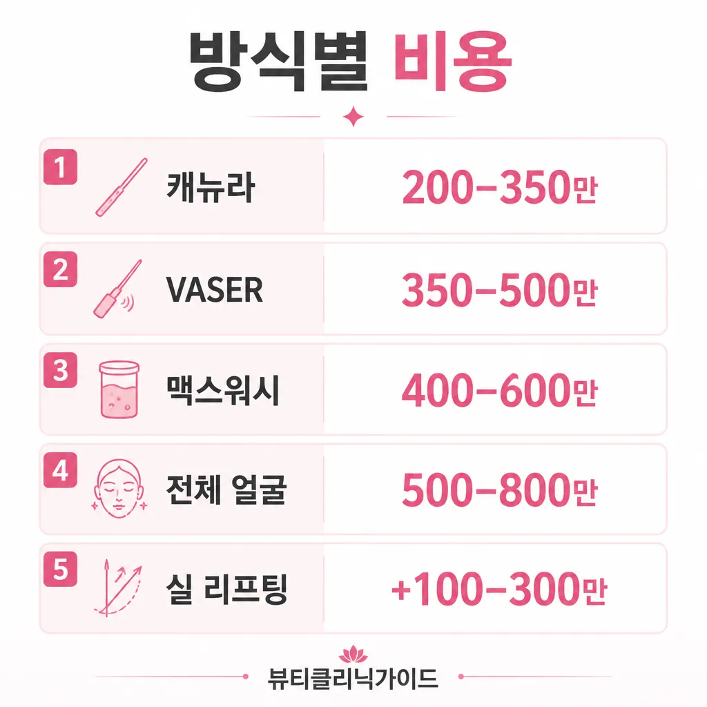 방식별 비용 시뮬레이션 인포그래픽