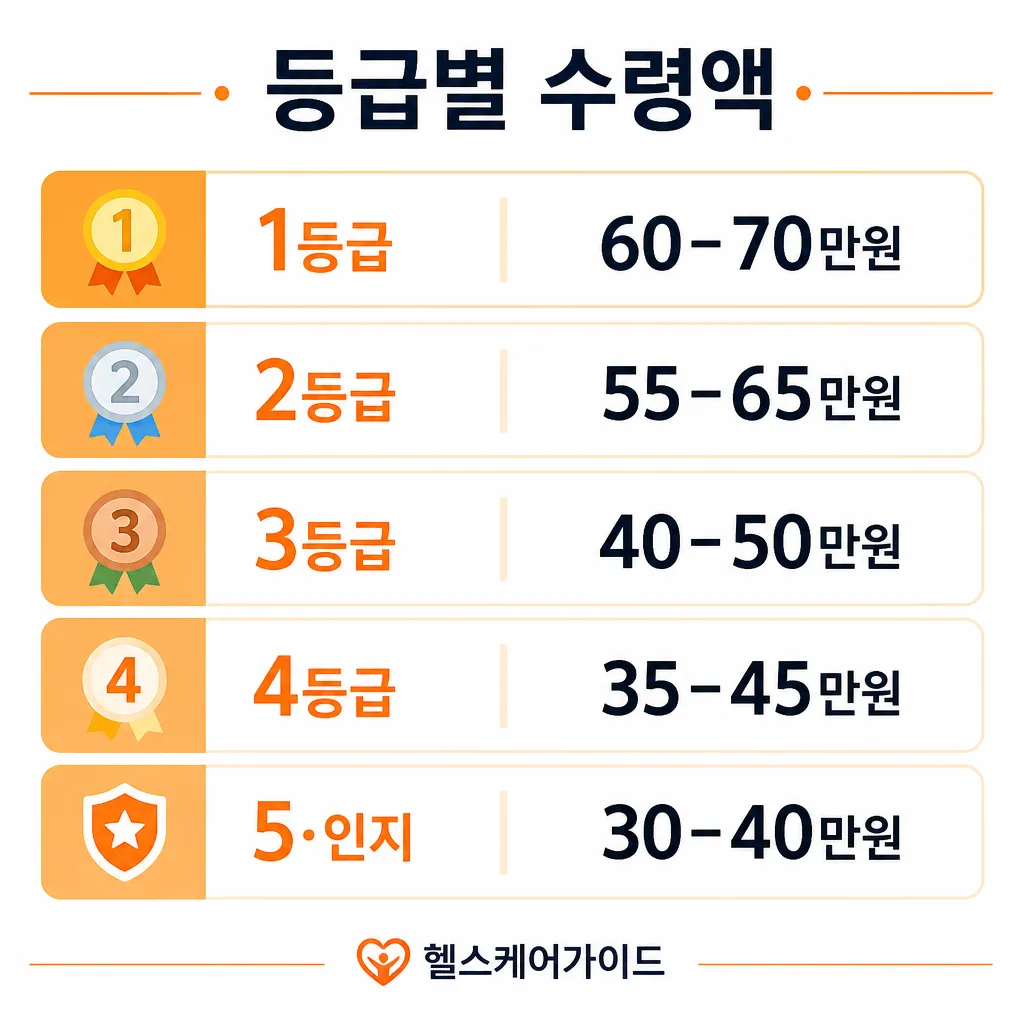 등급별 수령액 시뮬레이션 인포그래픽
