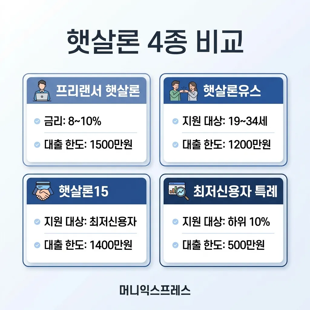 프리랜서 햇살론 4종 비교 — 한도·금리·대상