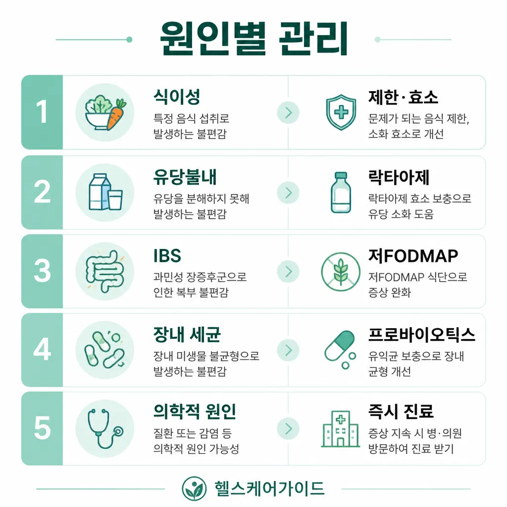 원인별 관리 시뮬레이션 인포그래픽