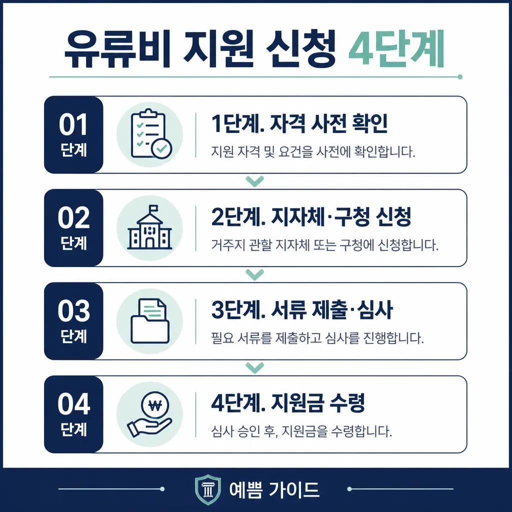 유류비지원 신청 4단계 카와이 인포그래픽