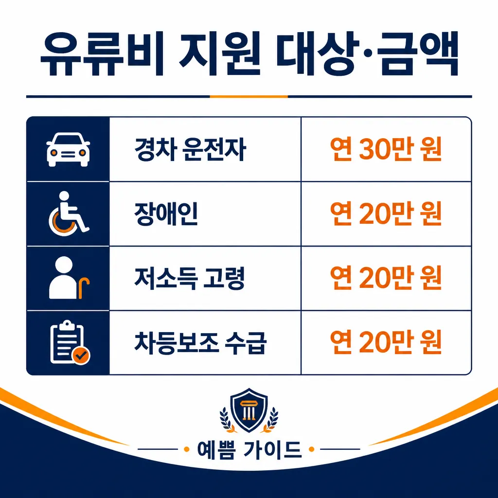 유류비지원 대상 4유형 카와이 인포그래픽