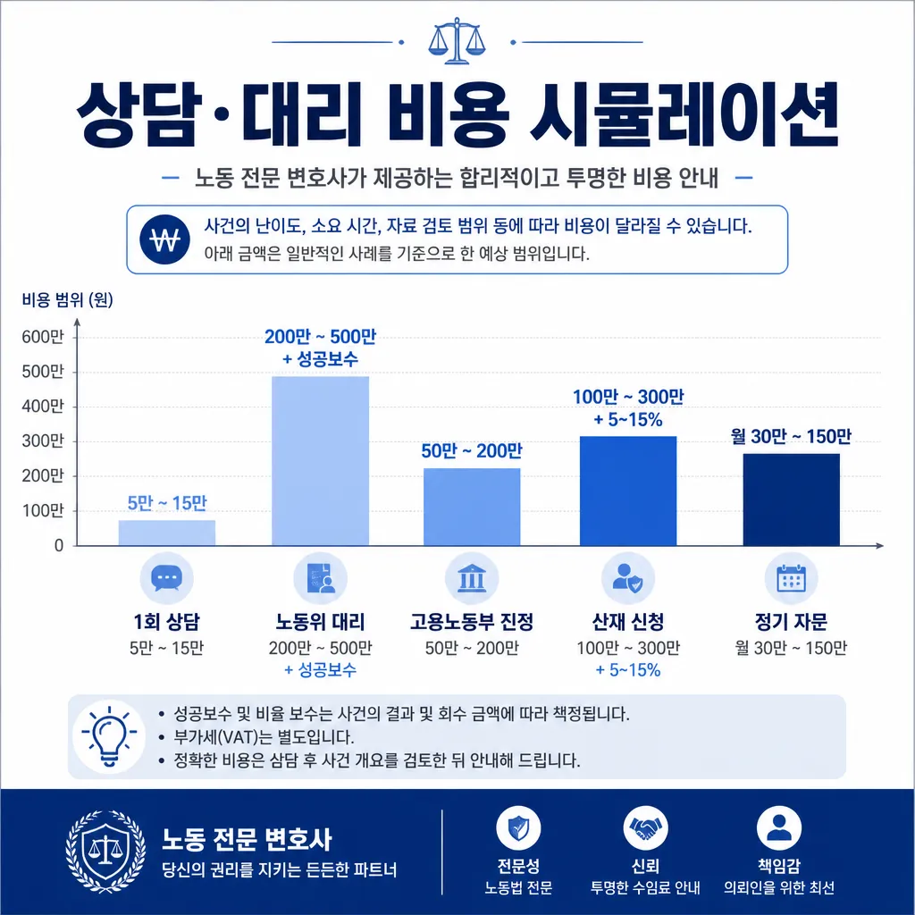 상담·대리 비용 시뮬 인포그래픽