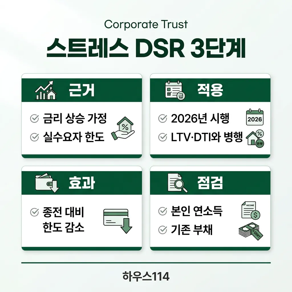 금리와 부동산 스트레스 DSR 3단계 — 한도 변화