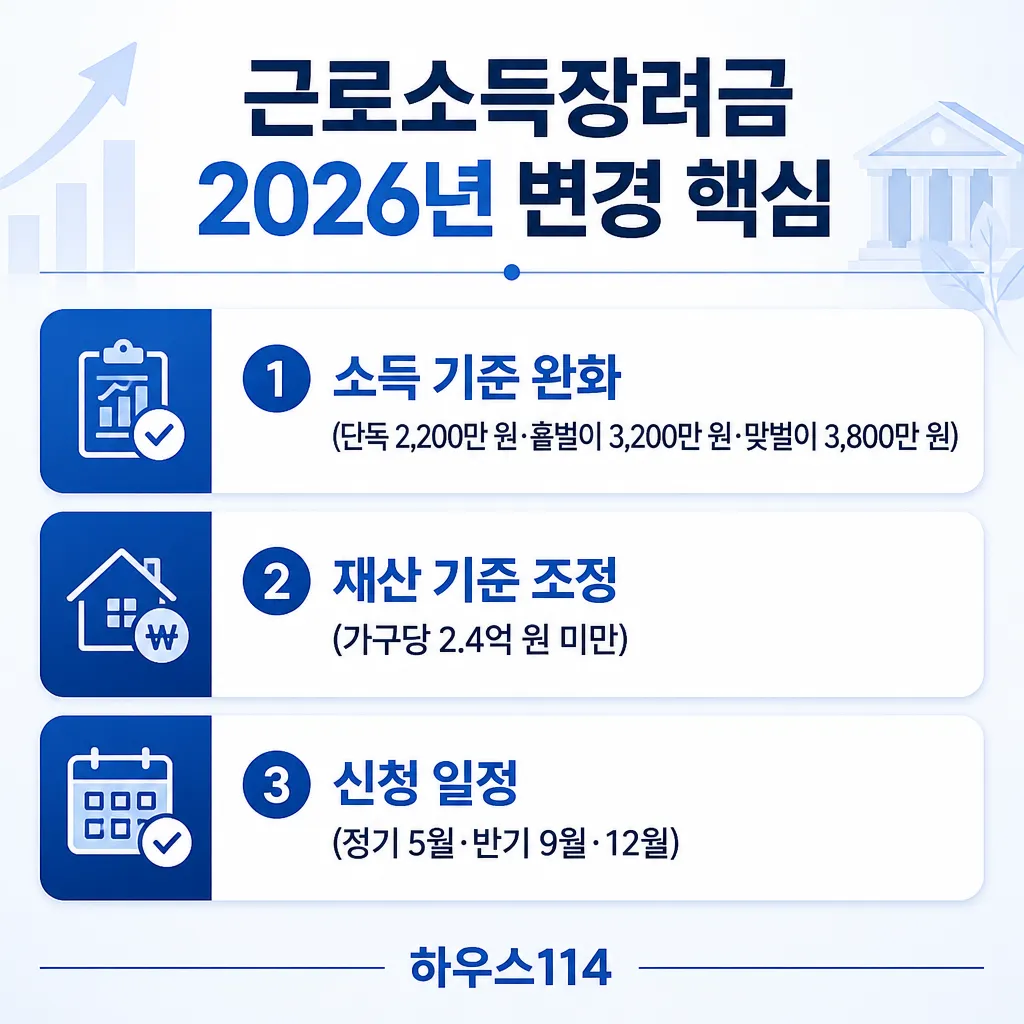 근로소득장려금 2026년 변경 핵심 근로소득장려금 2026년 변경 핵심 인포그래픽