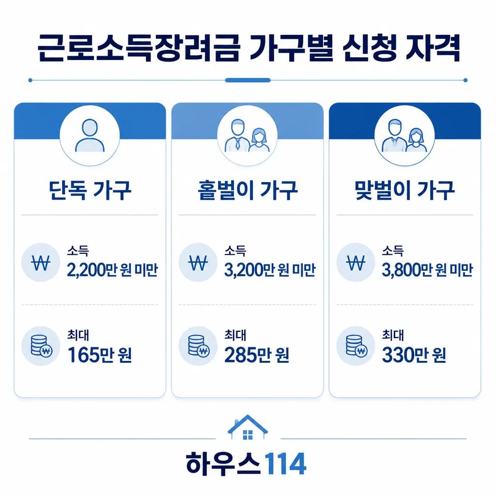 근로소득장려금 가구별 자격 근로소득장려금 가구별 신청 자격 비교