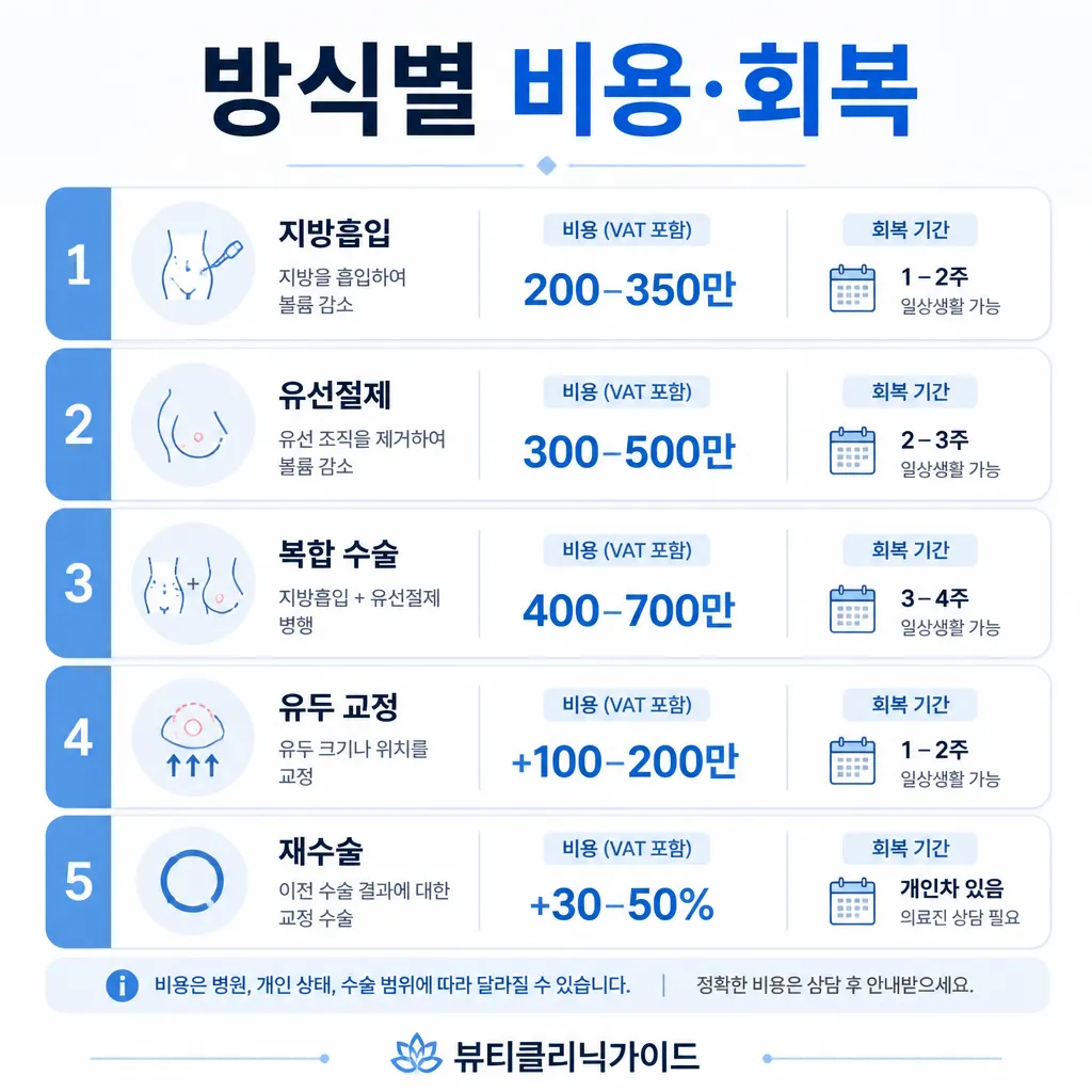 방식별 비용 회복 시뮬레이션 인포그래픽