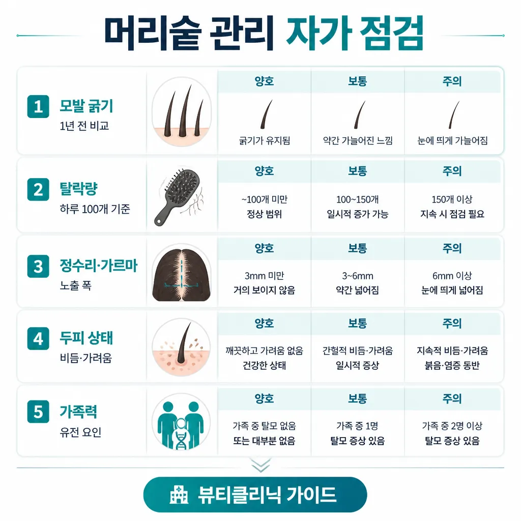 머리숱 관리 자가 점검 — 모발 굵기·탈락량·정수리·두피·가족력