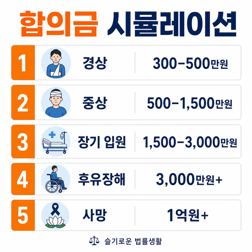 피해 유형별 합의금 시뮬레이션 인포그래픽