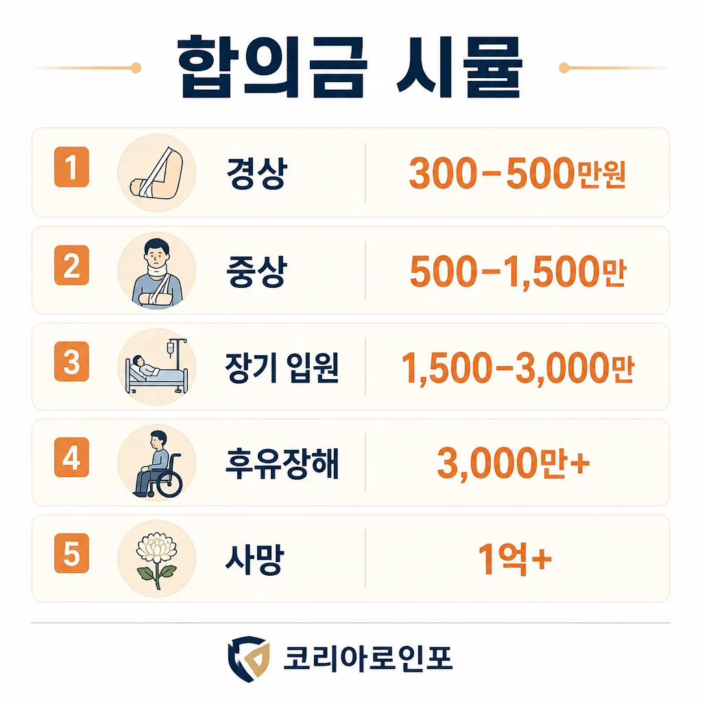 피해 유형별 합의금 시뮬레이션 인포그래픽