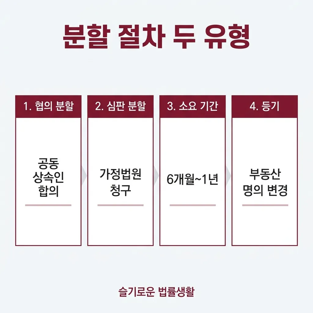 상속재산분할 절차 — 협의·심판 분할