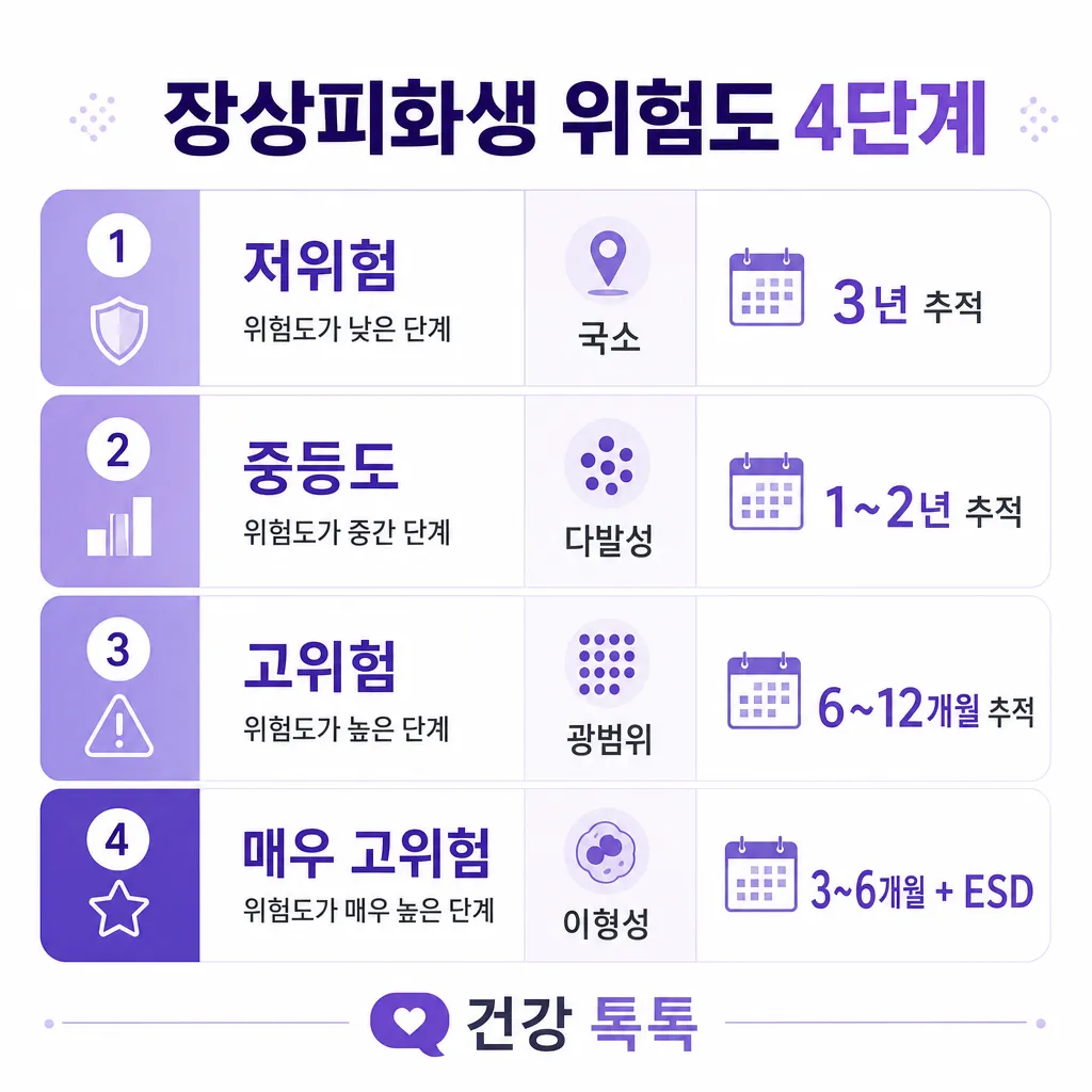 장상피화생 위험도 4단계 — 저위험·중등도·고위험·매우 고위험과 추적 주기 인포그래픽