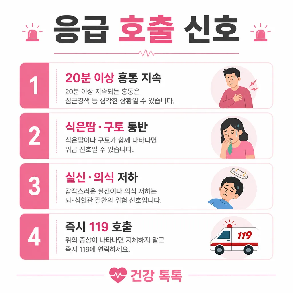 허혈성 심장 질환 응급 호출 신호 — 흉통·식은땀·실신·119
