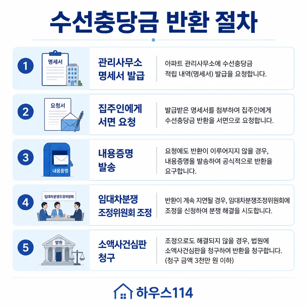 수선충당금 반환 절차 — 명세서·서면 요청·내용증명·조정·소액심판