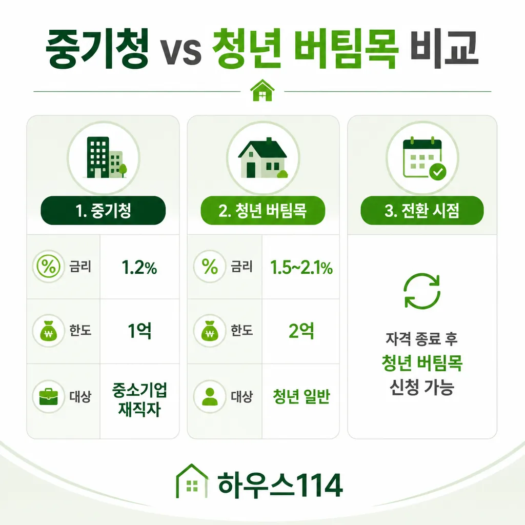 중기청 전세대출 청년 버팀목 비교