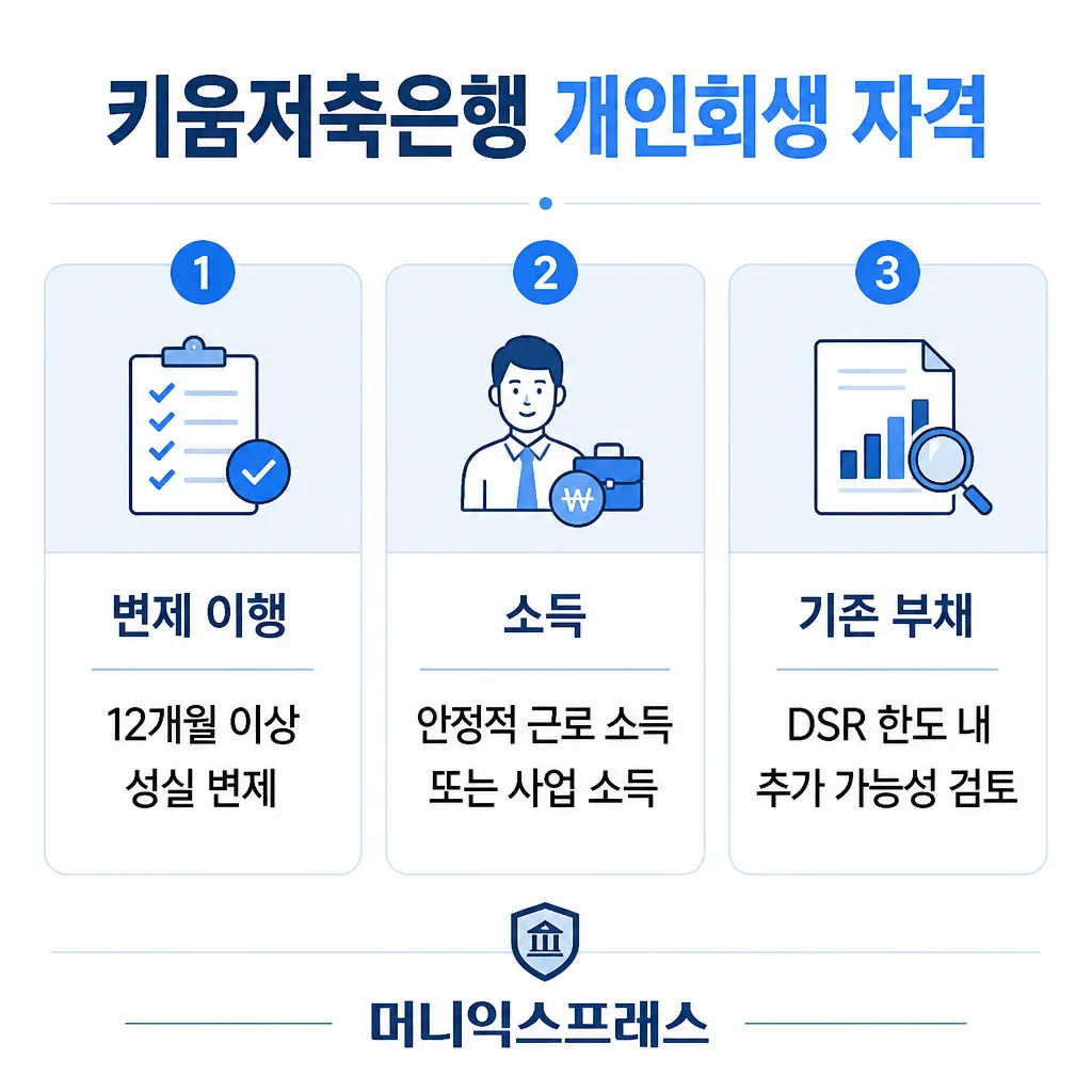 키움저축은행 개인회생 대출 자격 조건