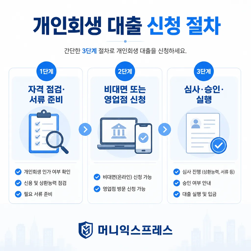 키움저축은행 개인회생 대출 신청 절차