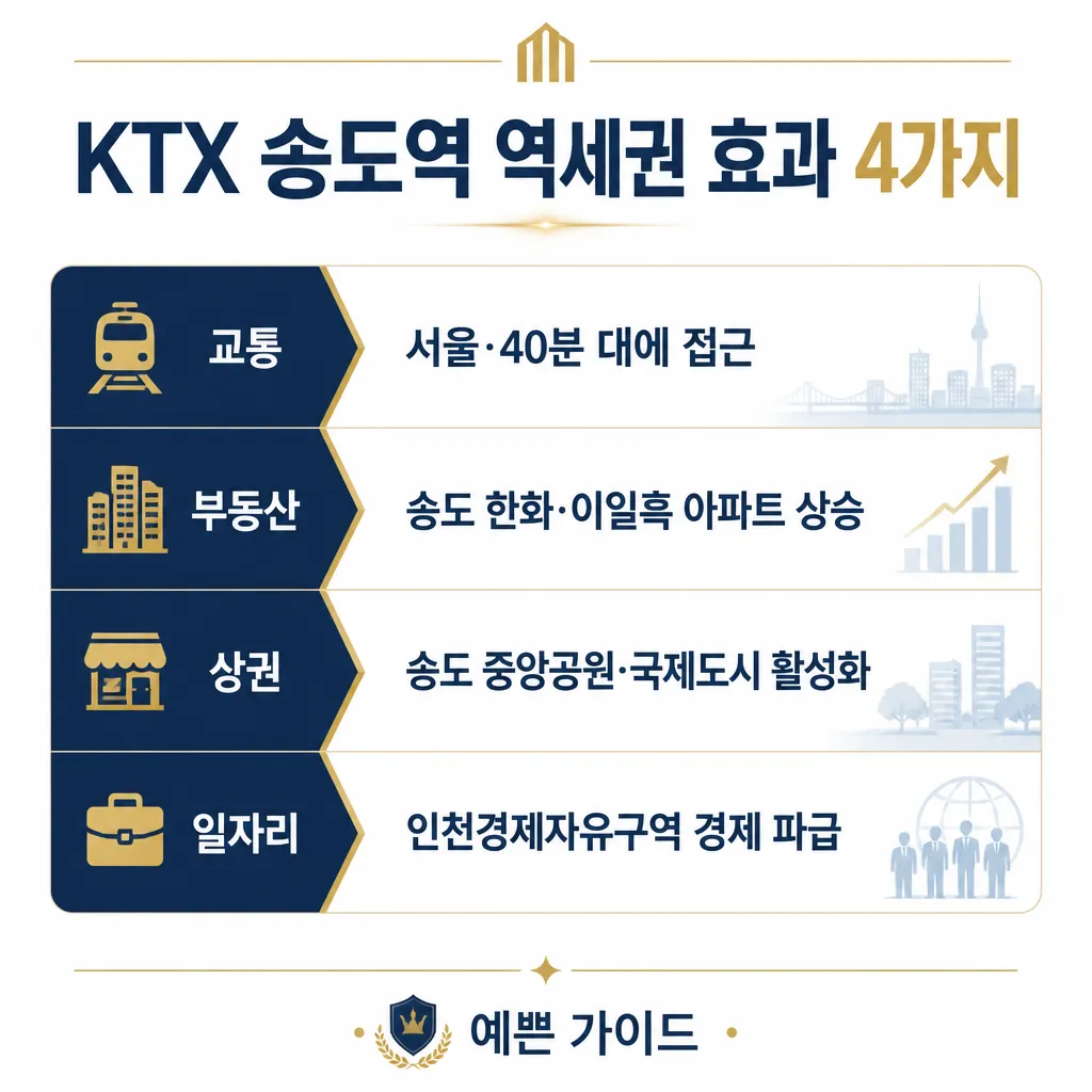 KTX 송도역 역세권 효과 카와이 인포그래픽
