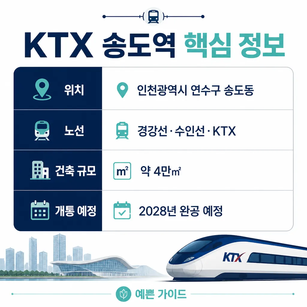 KTX 송도역 핵심 정보 카와이 인포그래픽