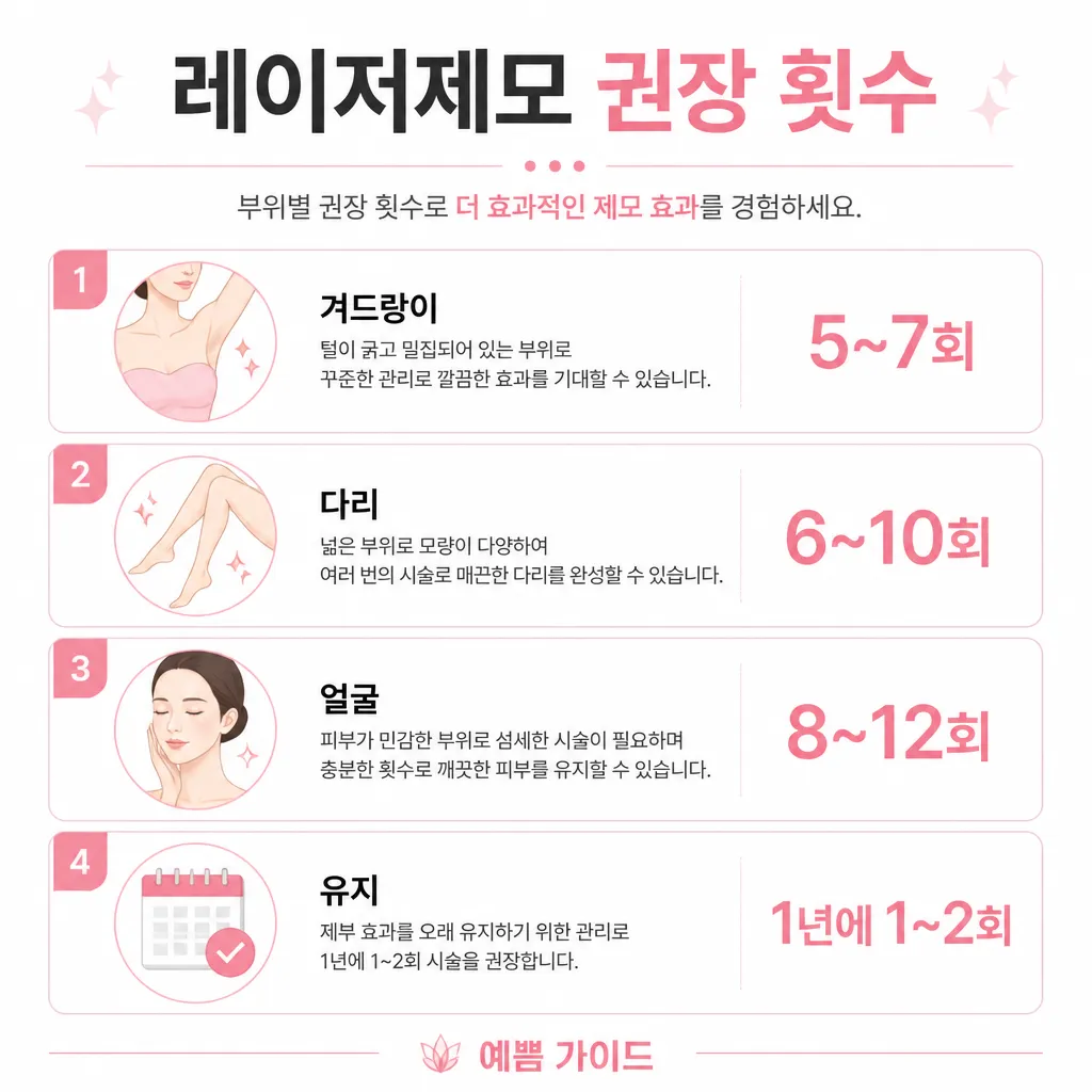 레이저제모 권장 횟수 — 부위별 5~12회·1년 1~2회 유지