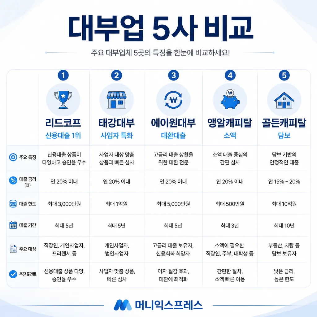 대부업 5사 비교 — 리드코프·태강대부·에이원·앤알캐피탈·골든캐피탈