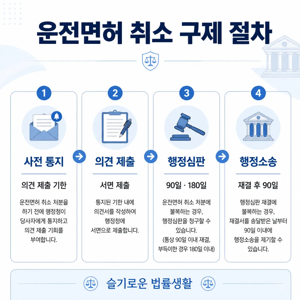 운전면허 취소 구제 절차 — 사전 통지·의견 제출·행정심판·행정소송