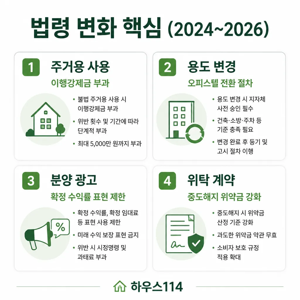 생활숙박시설 법령 변화 핵심 (2024~2026) — 주거 사용·용도 변경·광고·계약