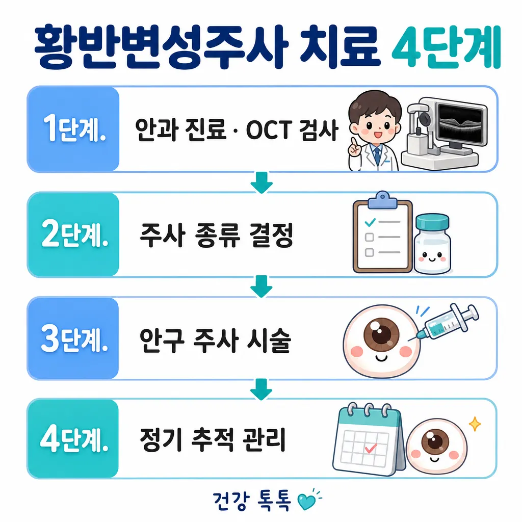 황반변성주사 치료 4단계 카와이 인포그래픽