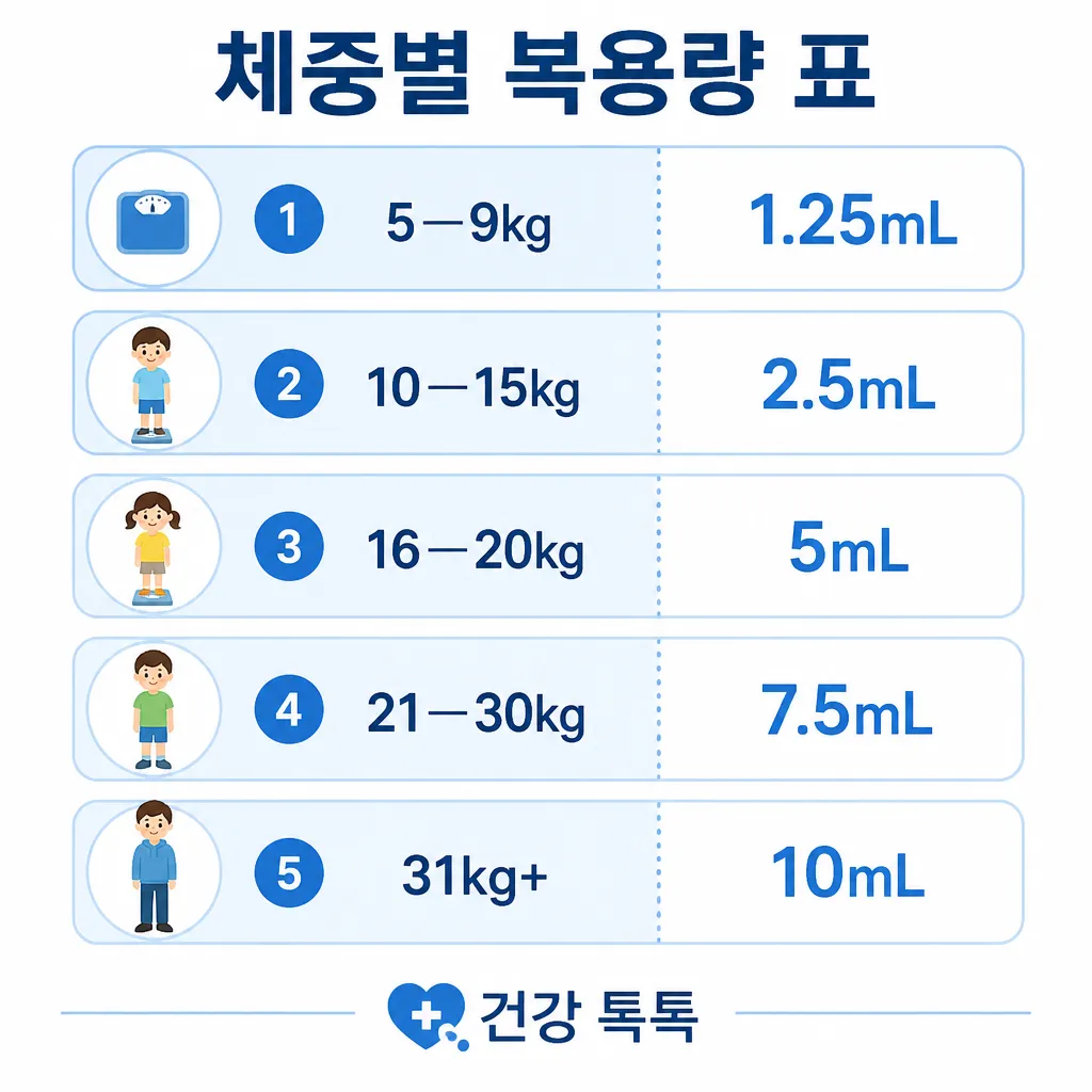 체중별 맥시부펜 복용량 표