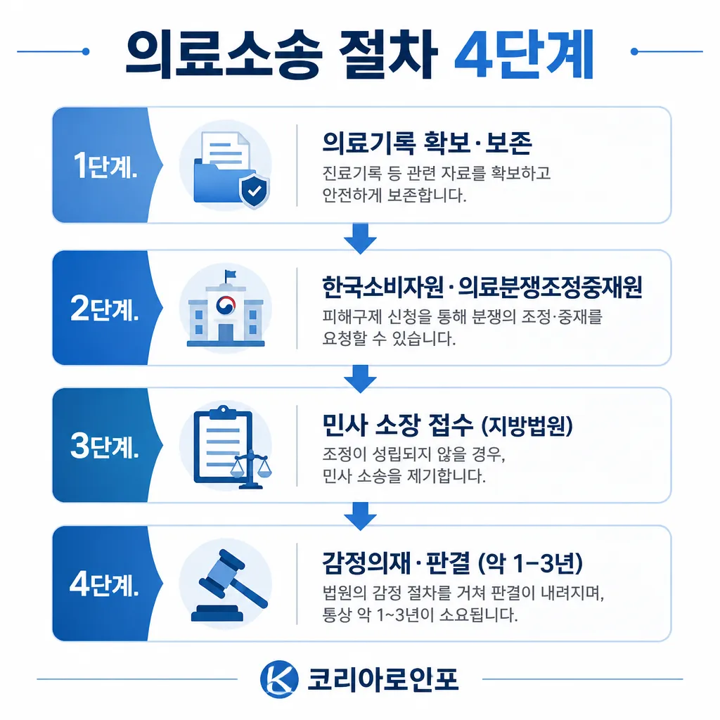 의료소송 절차 4단계 카와이 인포그래픽