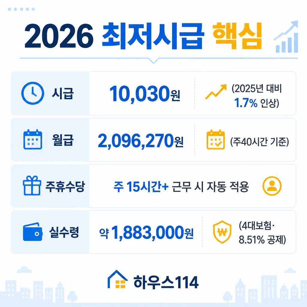 2026 최저시급 핵심 카와이 인포그래픽