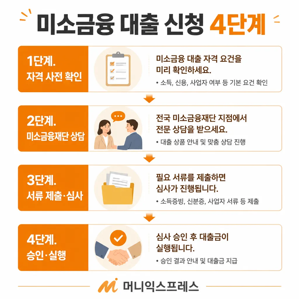 미소금융 대출 신청 4단계 카와이 인포그래픽