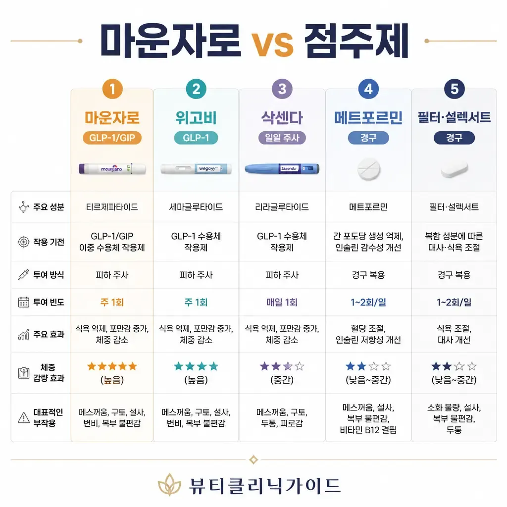 마운자로 vs 위고비 vs 삭센다 비교 인포그래픽