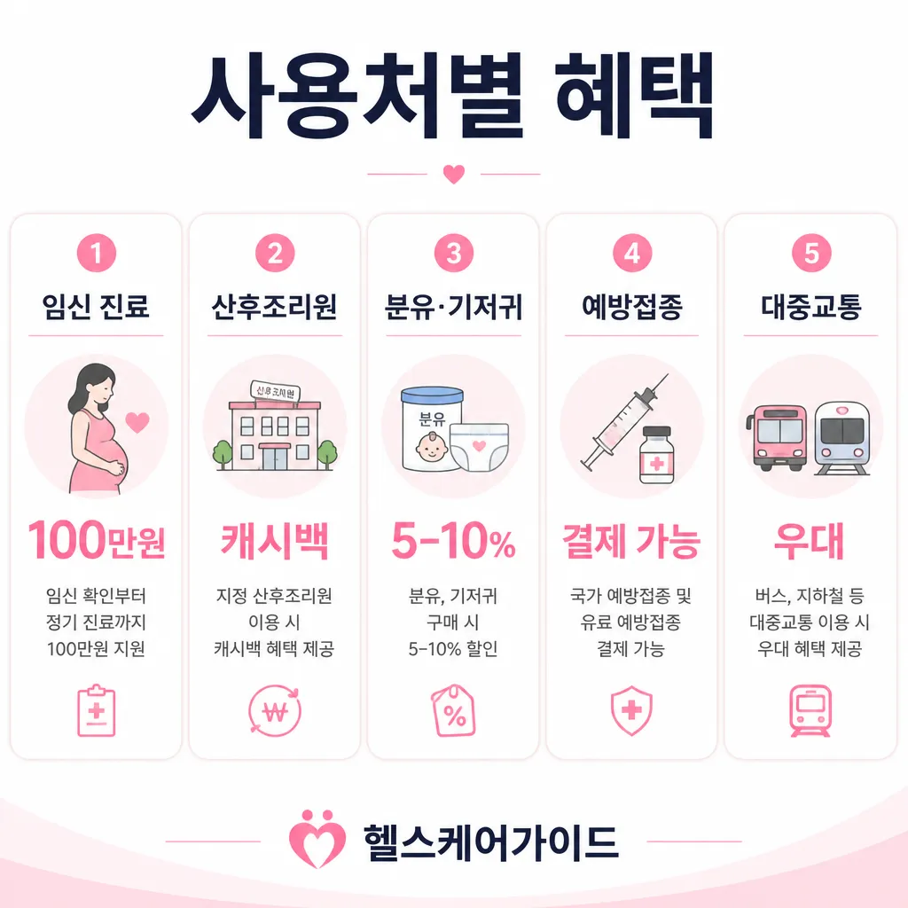 국민행복카드 사용처별 혜택 시뮬레이션 인포그래픽