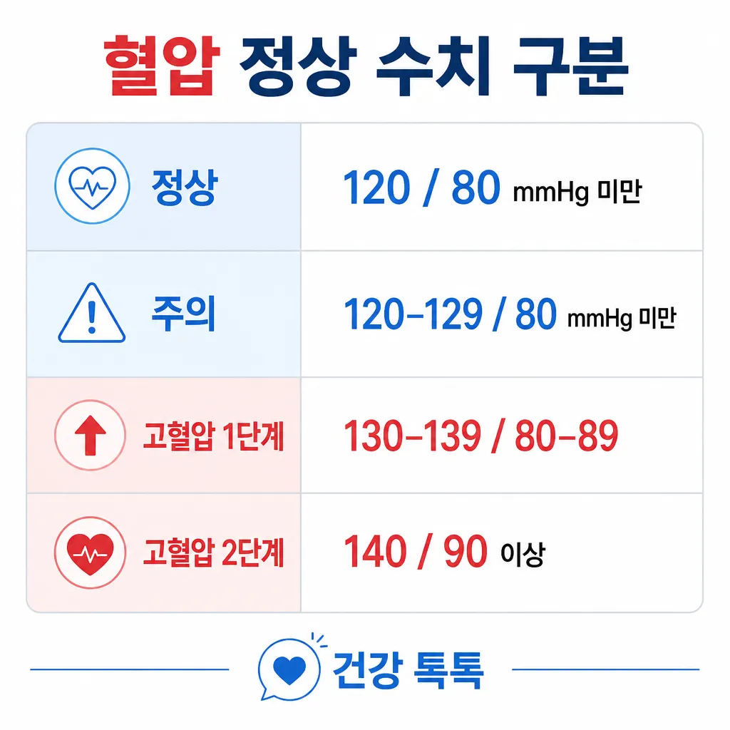 혈압 정상 수치 4단계 분류 카와이 인포그래픽