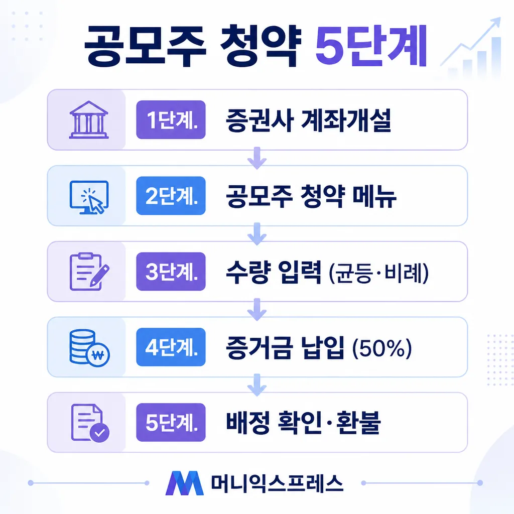 공모주 청약 5단계 카와이 인포그래픽