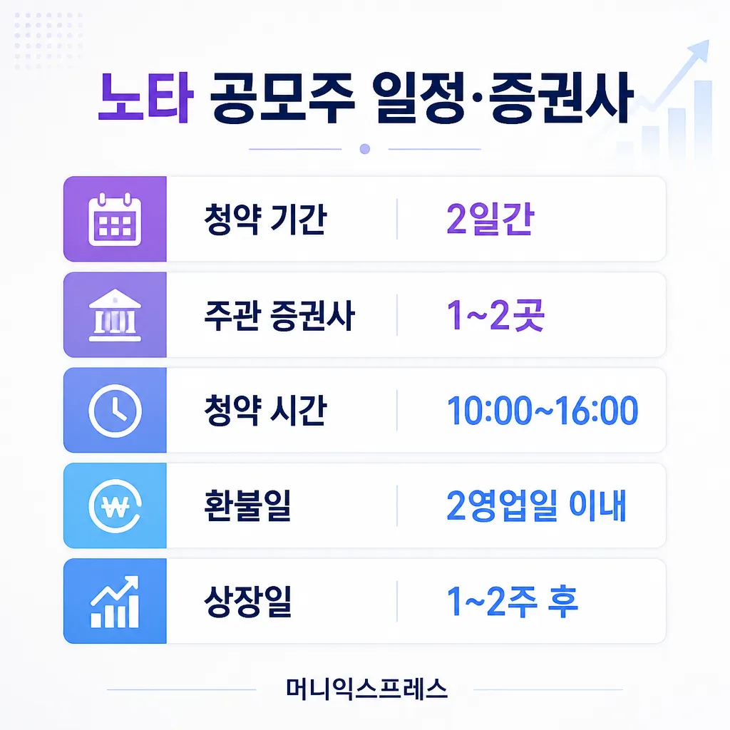 노타 공모주 일정·증권사 카와이 인포그래픽