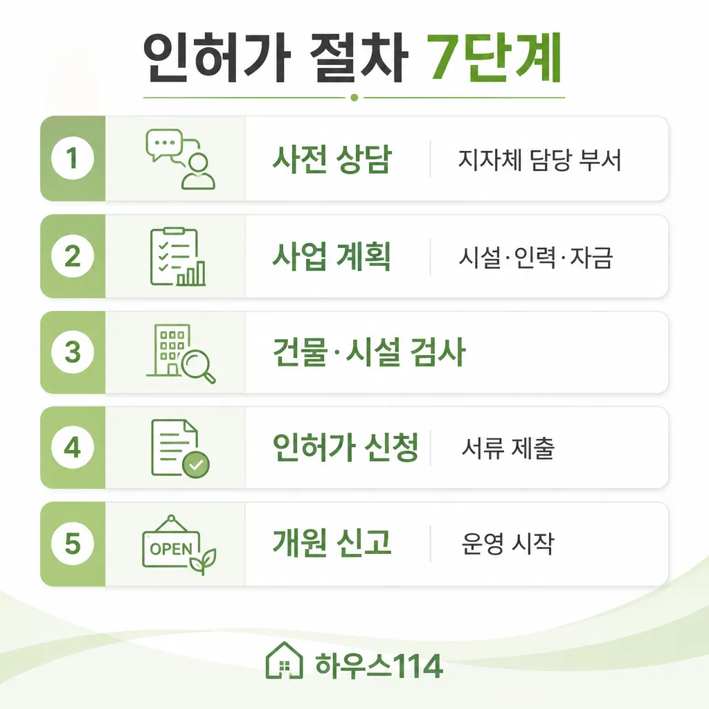노인요양원 인허가 절차 7단계 — 사전 상담부터 개원까지
