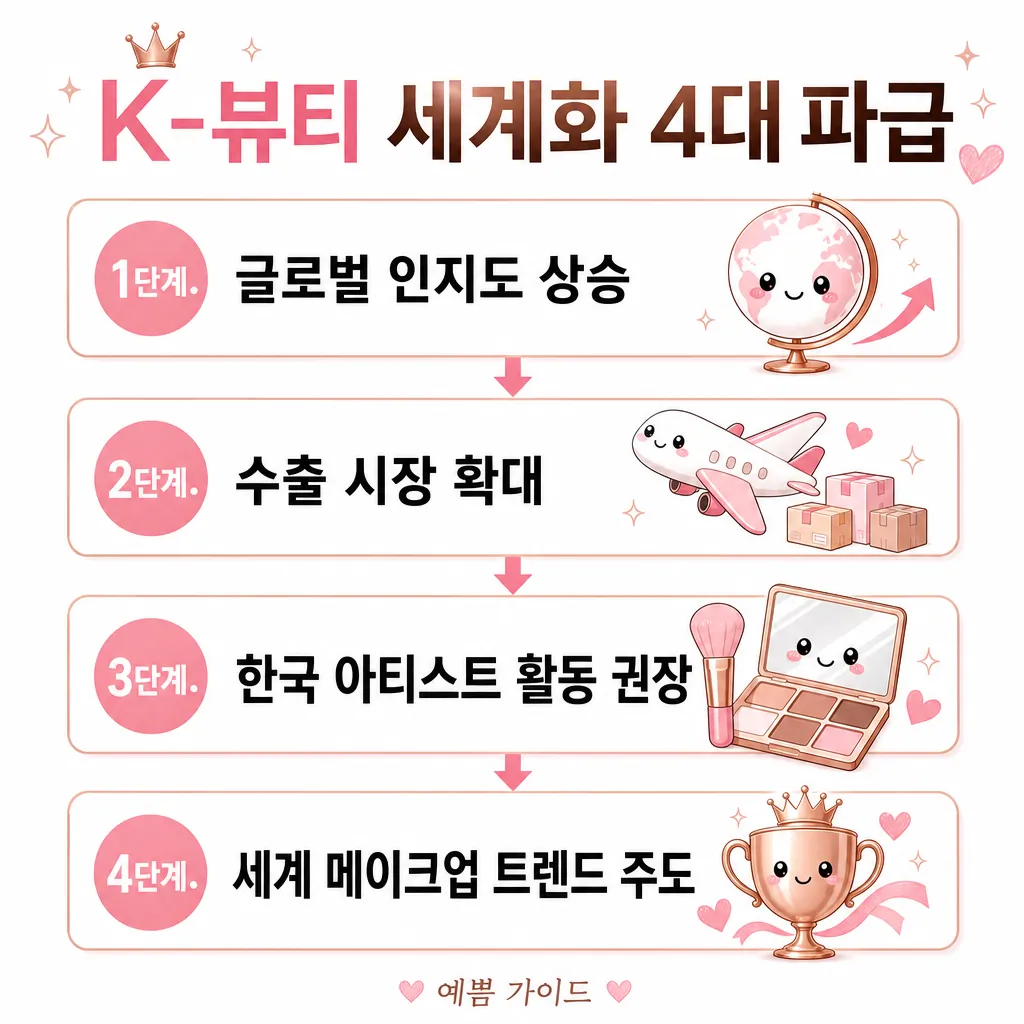 파리 금손 김민 K-뷰티 세계화 4단계 파급 카와이 인포그래픽