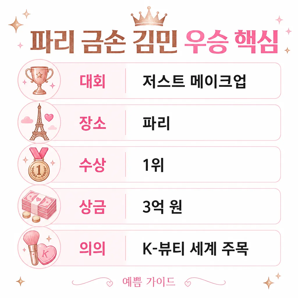 파리 금손 김민 우승 핵심 카와이 인포그래픽