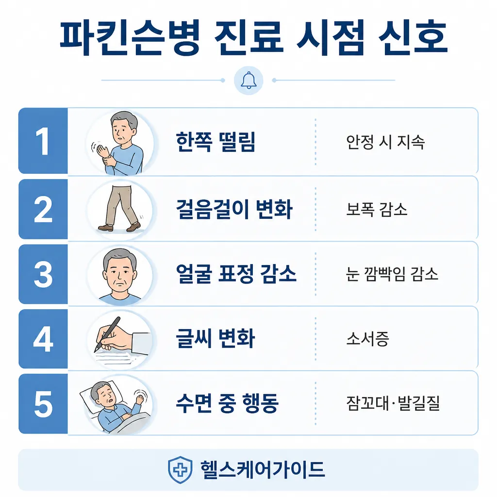파킨슨병 진료 시점 신호 — 한쪽 떨림·걸음걸이·표정·소서증·수면 행동